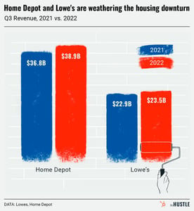 Homeowners are all-in on home improvement